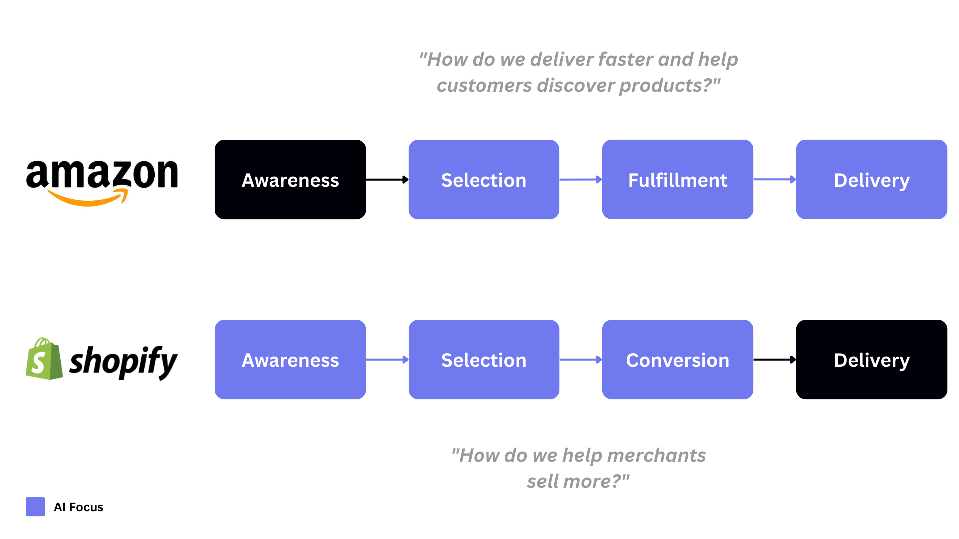 Amazon vs Shopify AI Dev